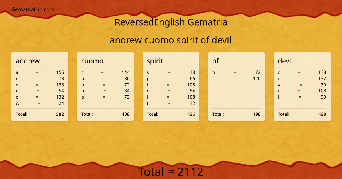 andrew cuomo spirit of devil in reversedEnglish Gematria